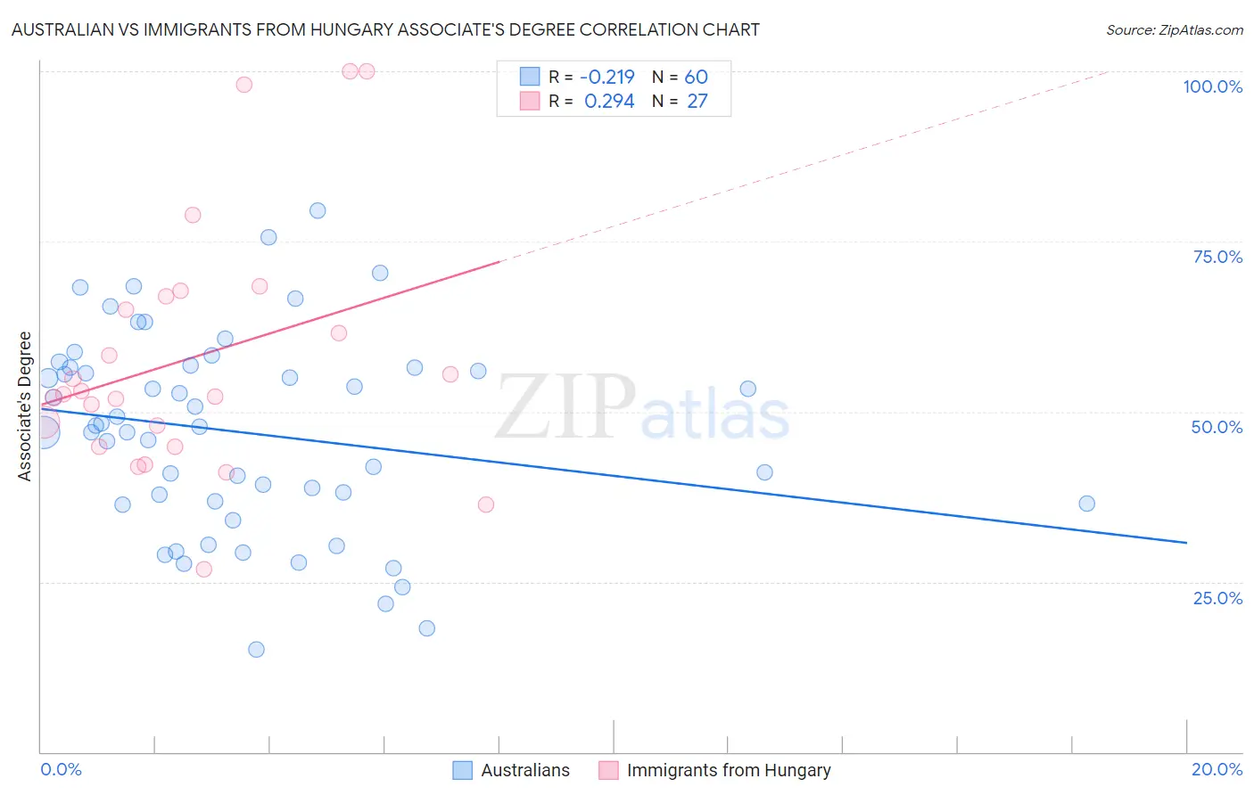 Australian vs Immigrants from Hungary Associate's Degree