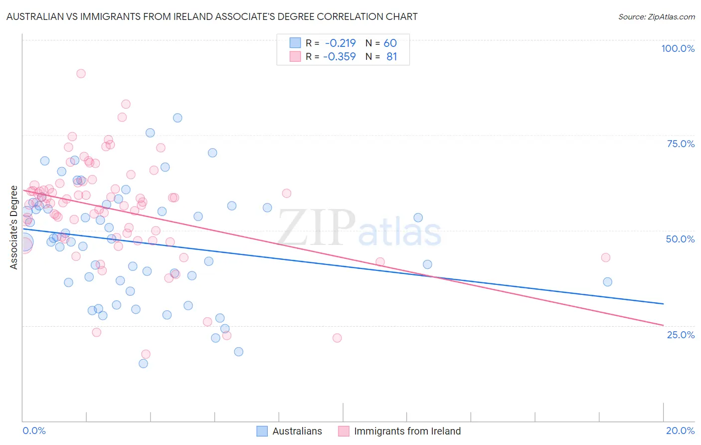 Australian vs Immigrants from Ireland Associate's Degree