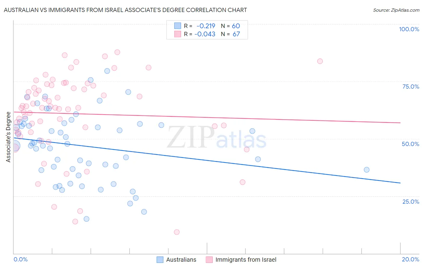 Australian vs Immigrants from Israel Associate's Degree