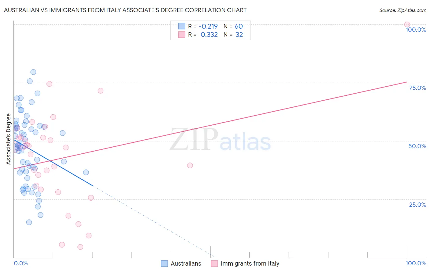 Australian vs Immigrants from Italy Associate's Degree