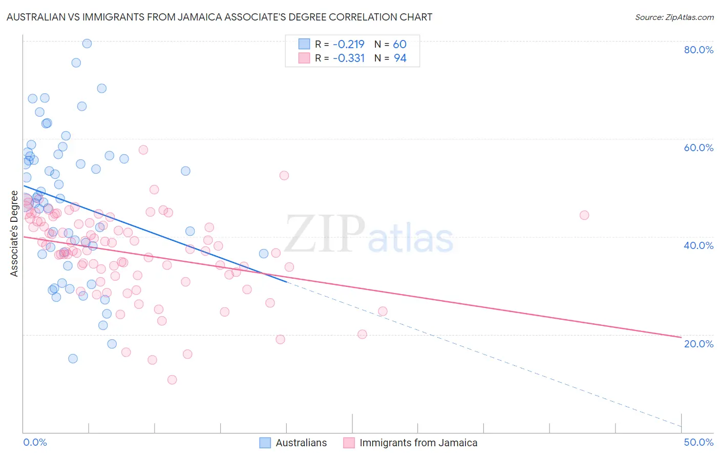 Australian vs Immigrants from Jamaica Associate's Degree