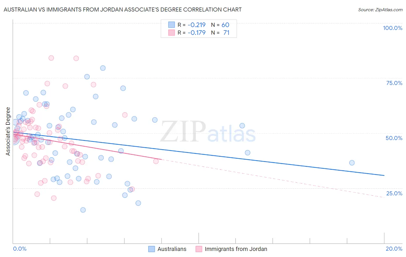 Australian vs Immigrants from Jordan Associate's Degree