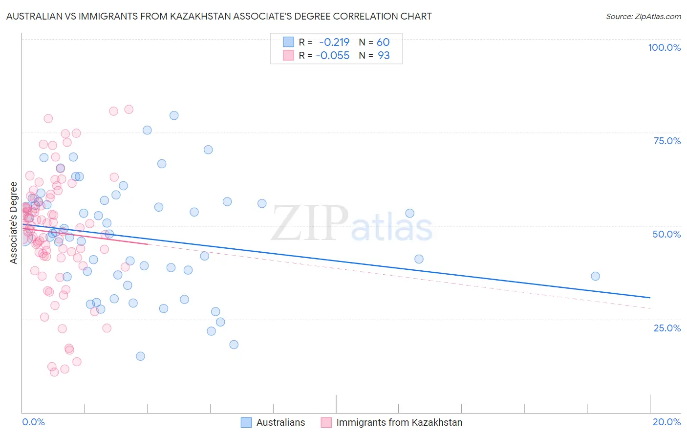 Australian vs Immigrants from Kazakhstan Associate's Degree