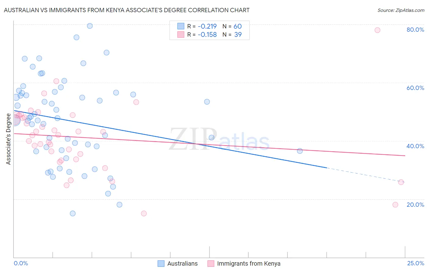 Australian vs Immigrants from Kenya Associate's Degree