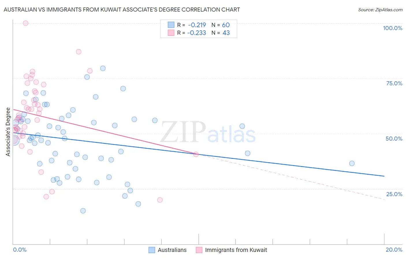 Australian vs Immigrants from Kuwait Associate's Degree
