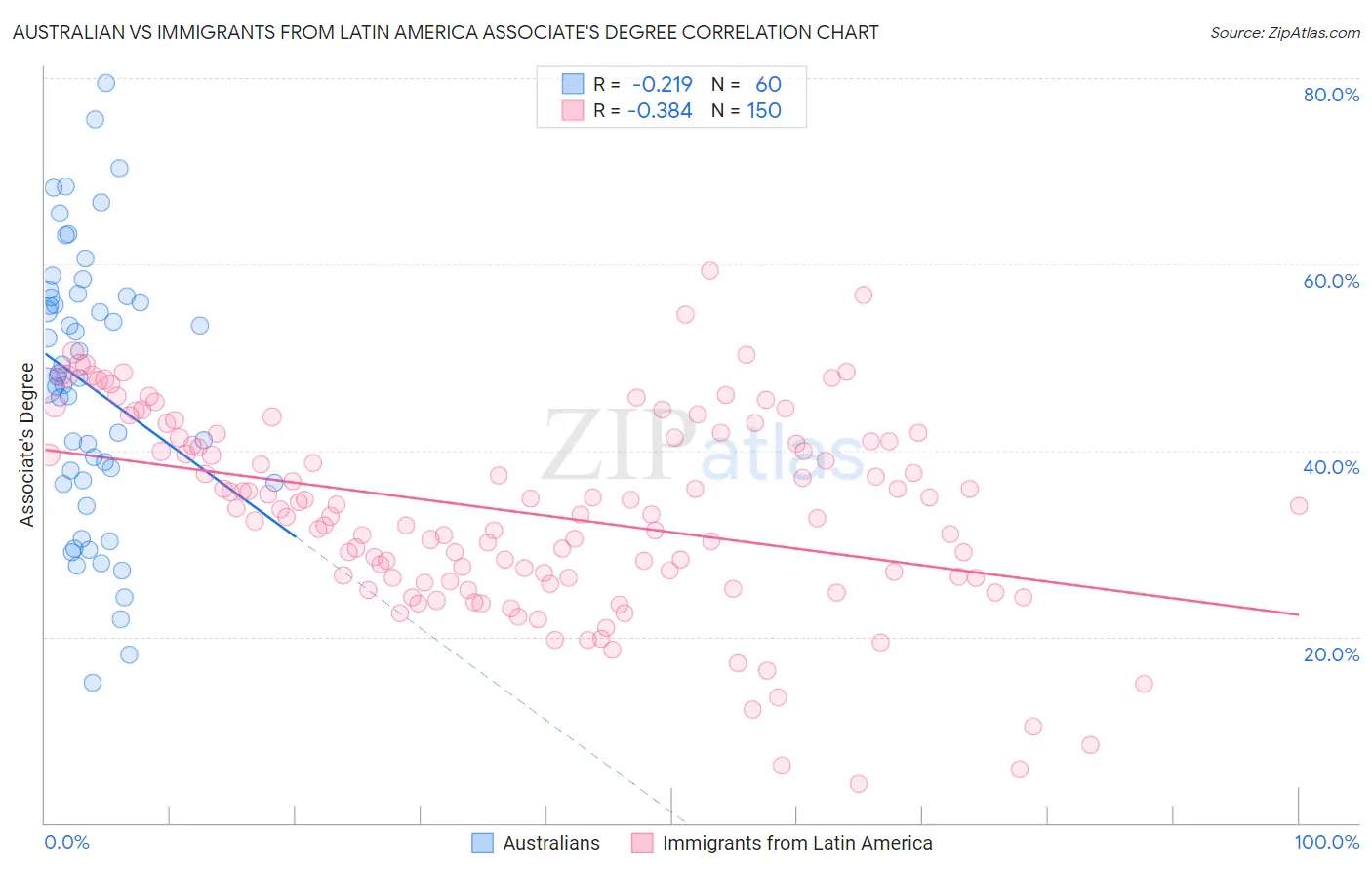 Australian vs Immigrants from Latin America Associate's Degree