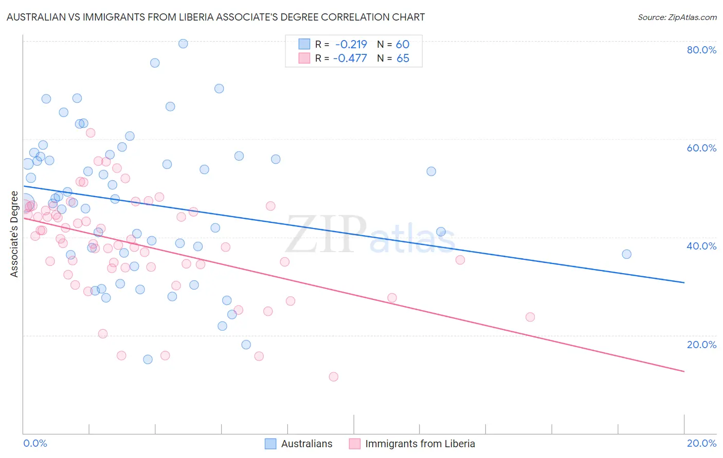 Australian vs Immigrants from Liberia Associate's Degree
