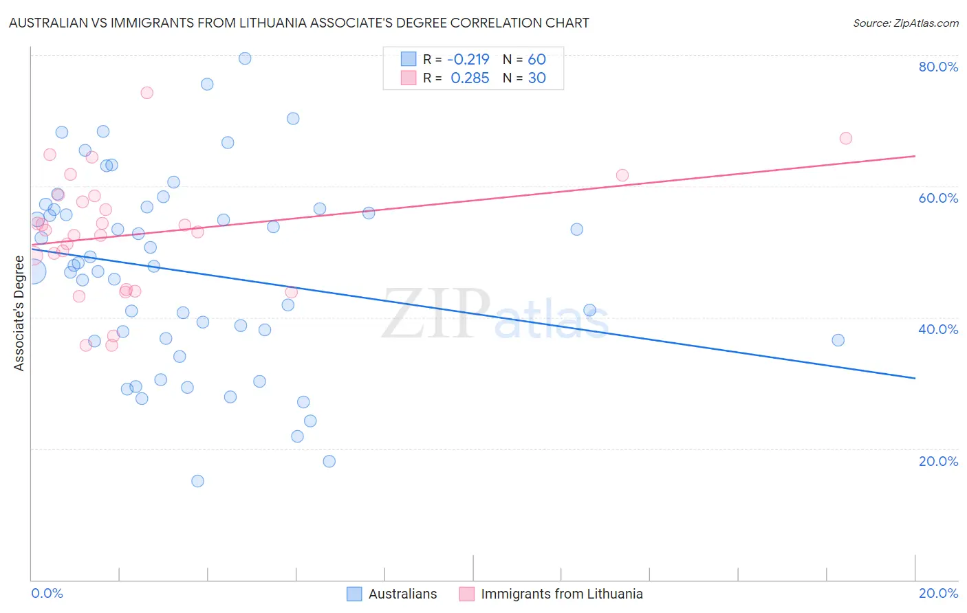 Australian vs Immigrants from Lithuania Associate's Degree