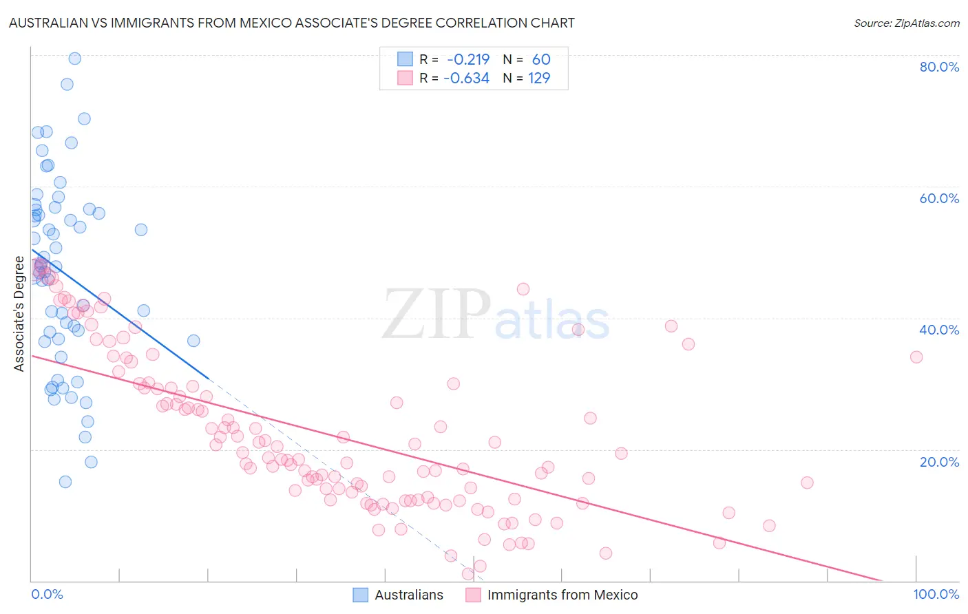 Australian vs Immigrants from Mexico Associate's Degree