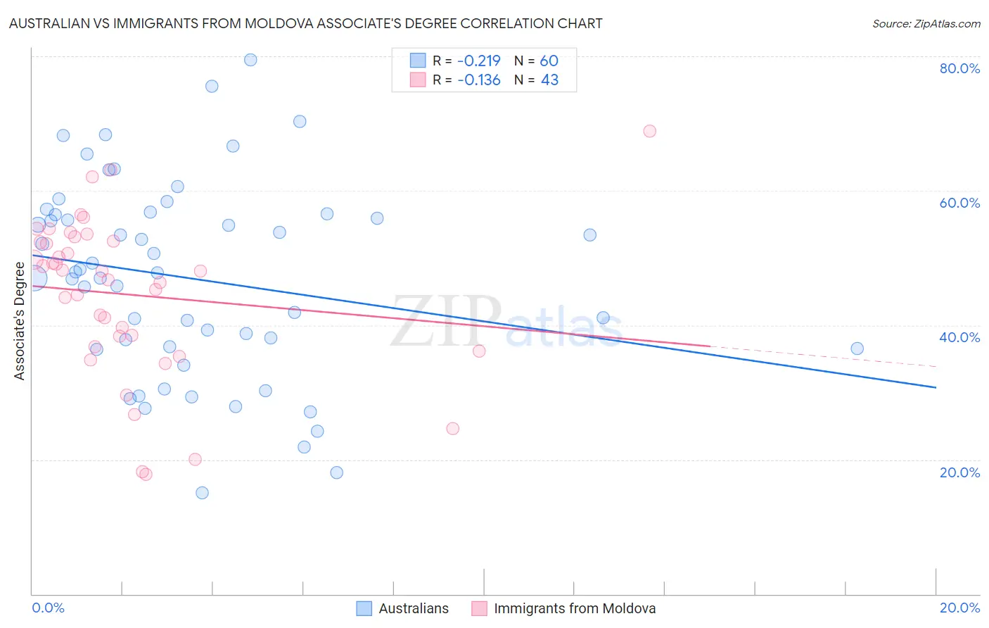 Australian vs Immigrants from Moldova Associate's Degree