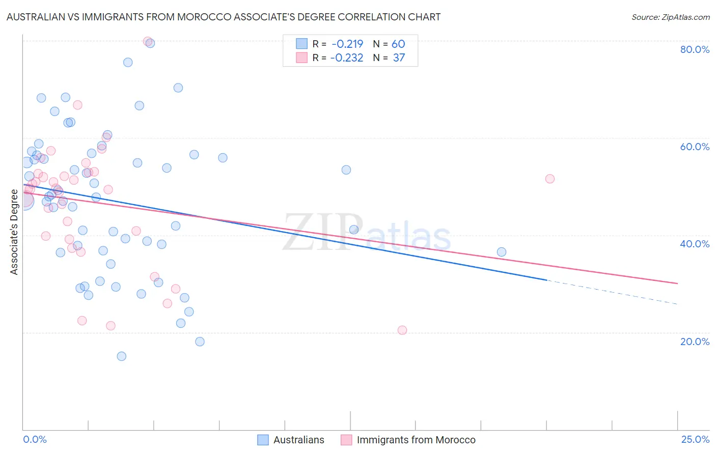 Australian vs Immigrants from Morocco Associate's Degree