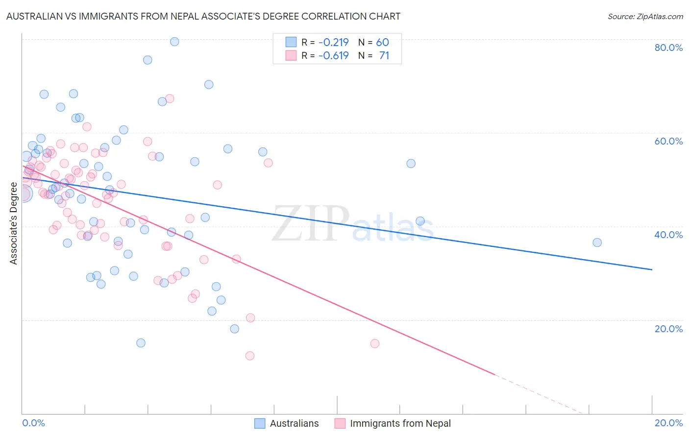Australian vs Immigrants from Nepal Associate's Degree
