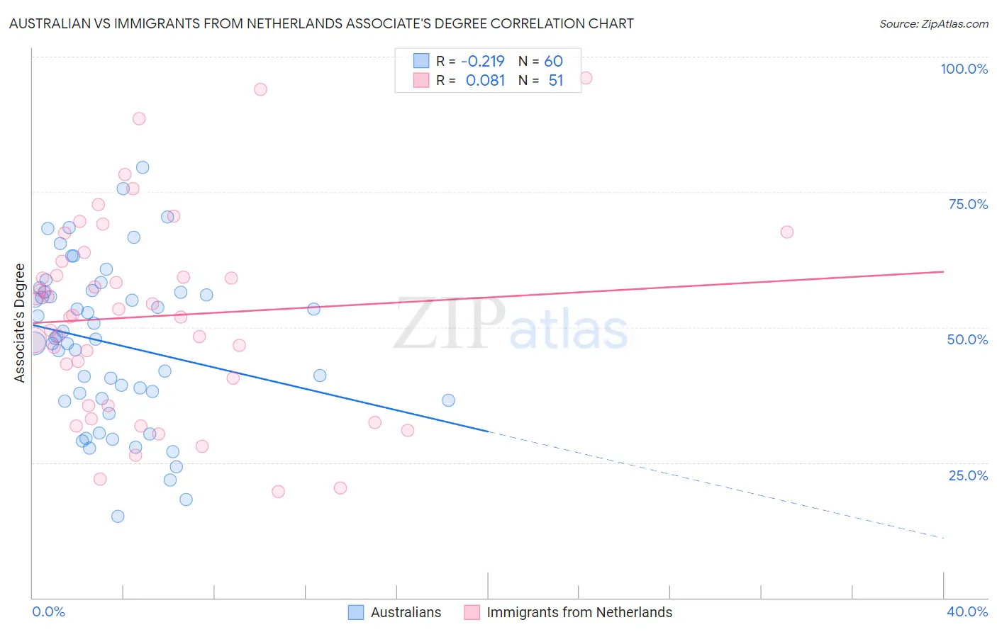 Australian vs Immigrants from Netherlands Associate's Degree