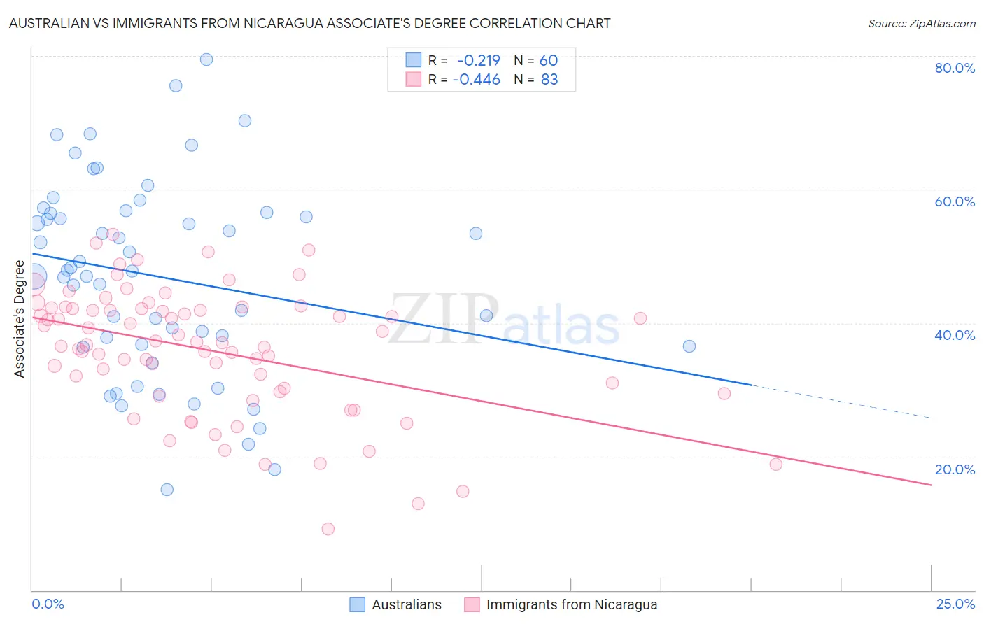 Australian vs Immigrants from Nicaragua Associate's Degree
