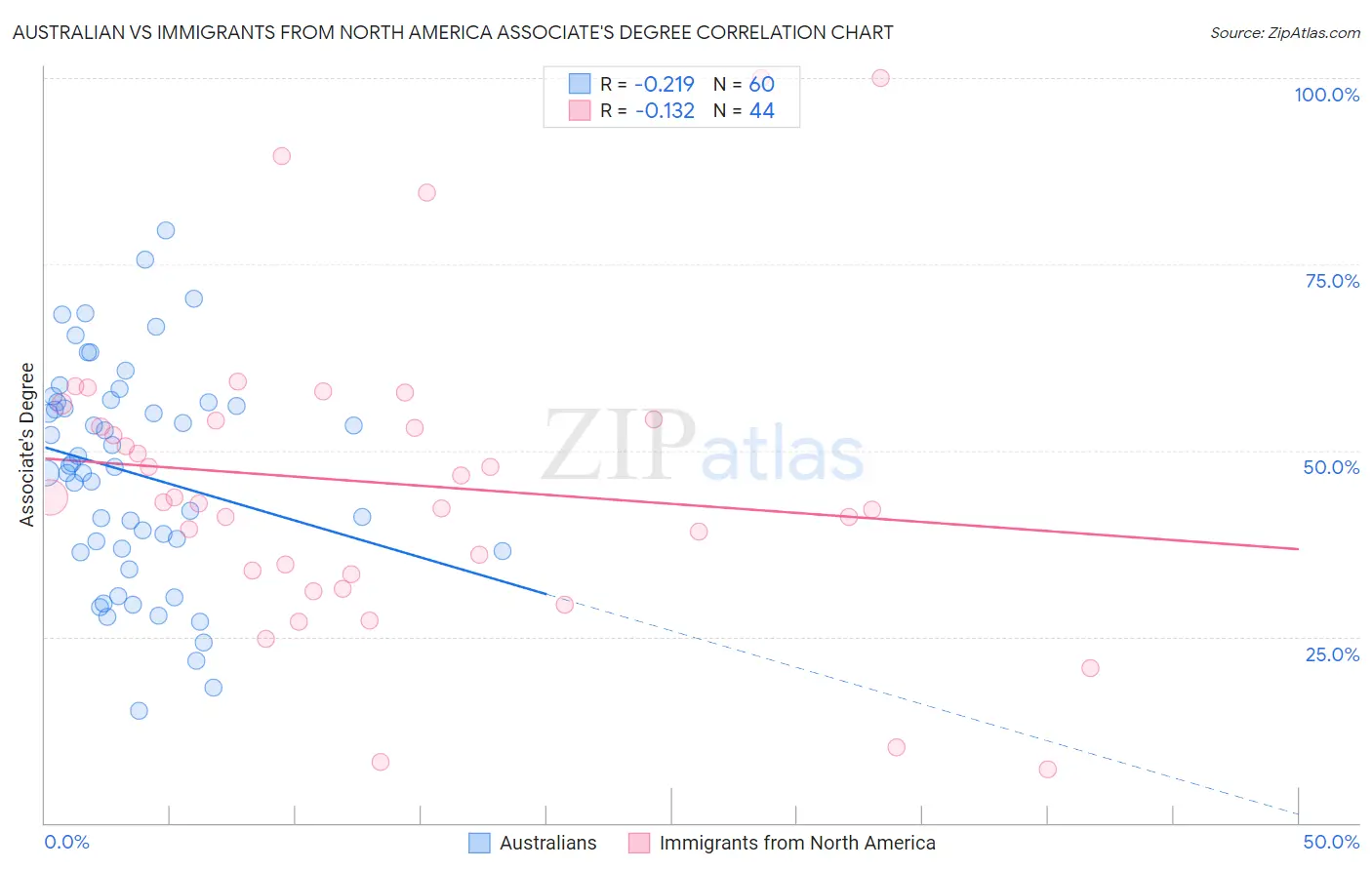 Australian vs Immigrants from North America Associate's Degree