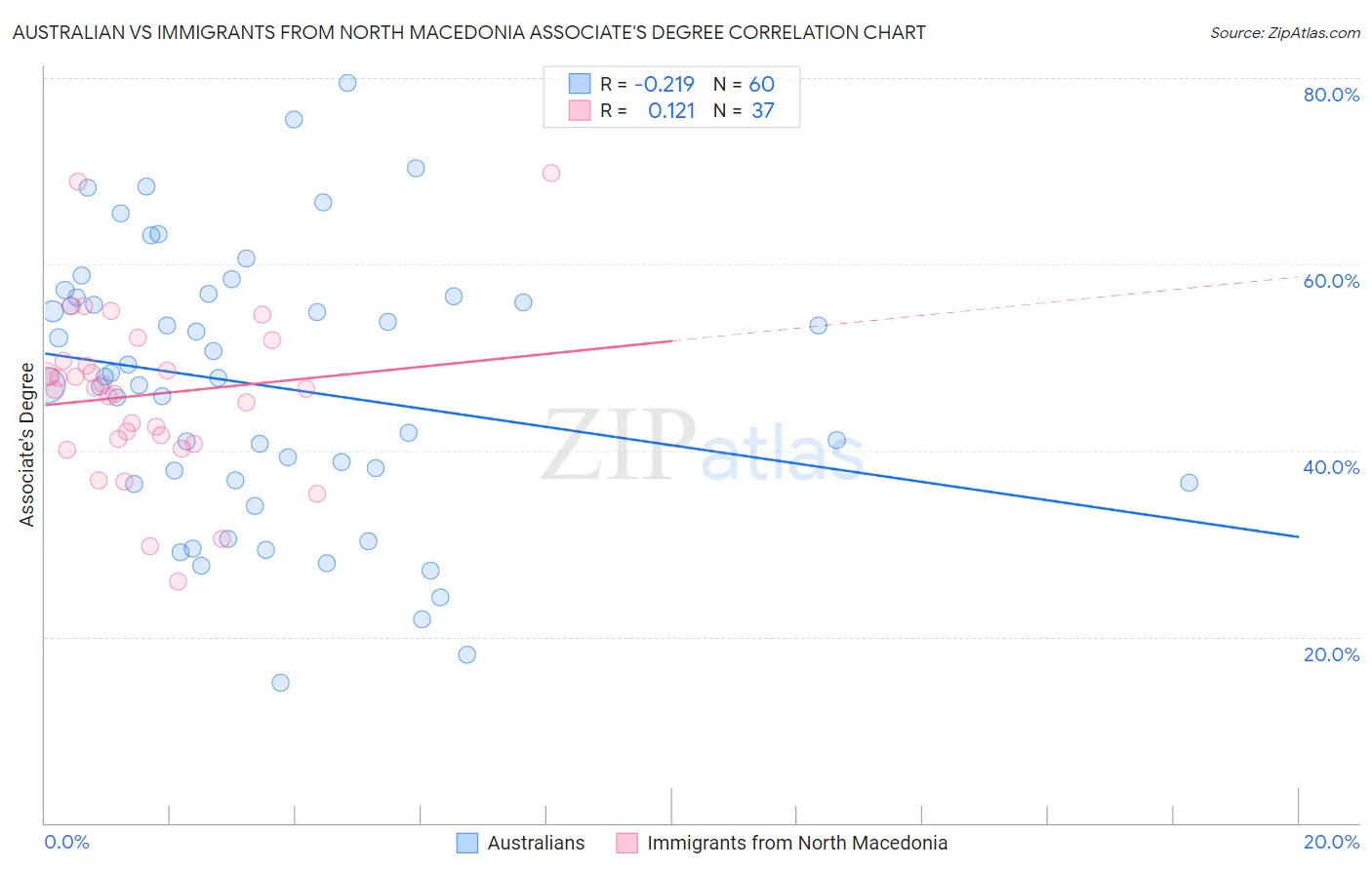 Australian vs Immigrants from North Macedonia Associate's Degree