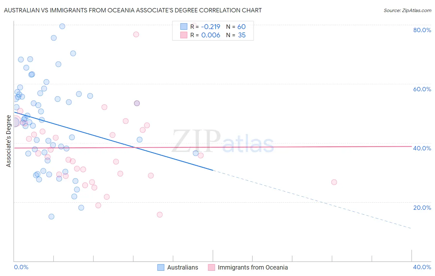Australian vs Immigrants from Oceania Associate's Degree