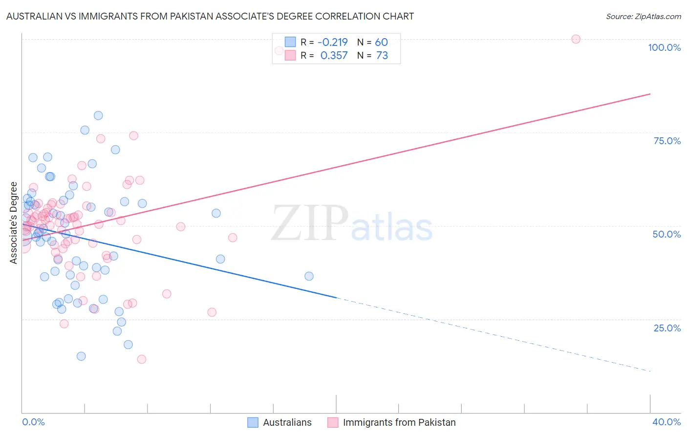 Australian vs Immigrants from Pakistan Associate's Degree