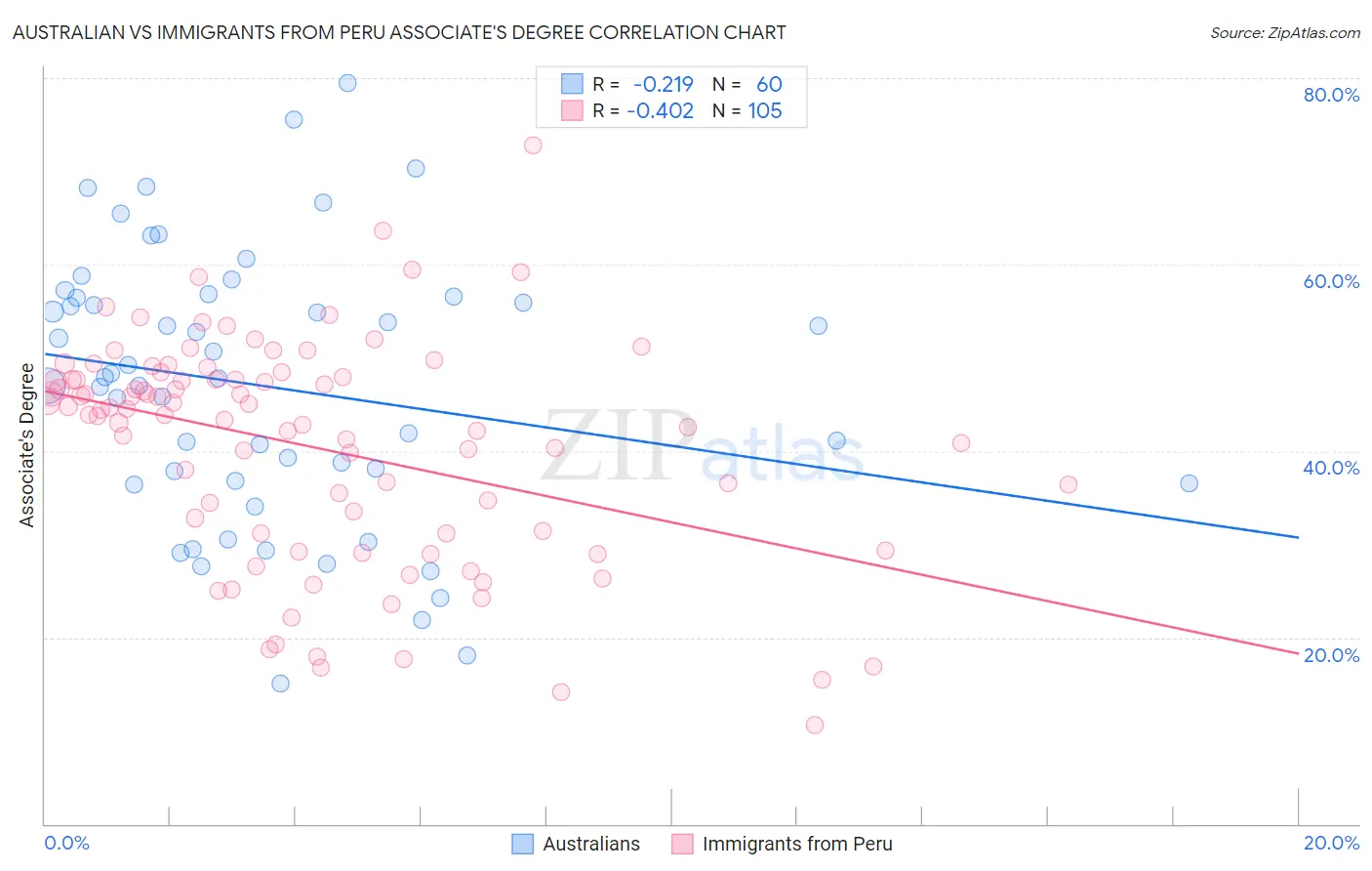 Australian vs Immigrants from Peru Associate's Degree
