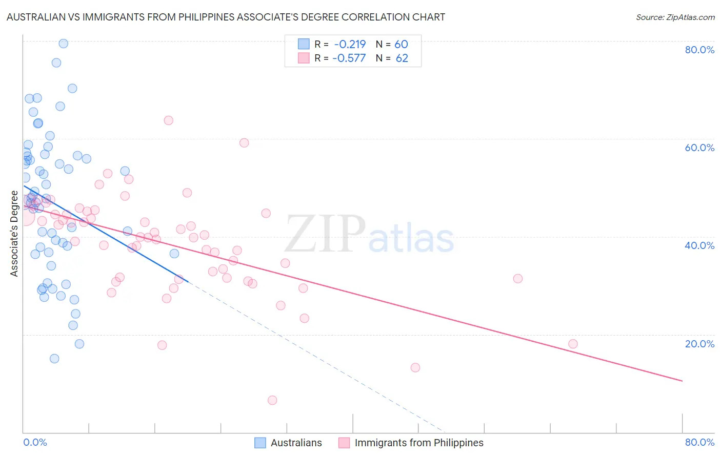 Australian vs Immigrants from Philippines Associate's Degree