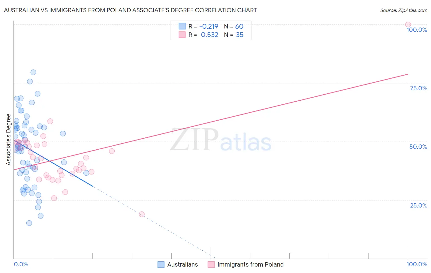 Australian vs Immigrants from Poland Associate's Degree