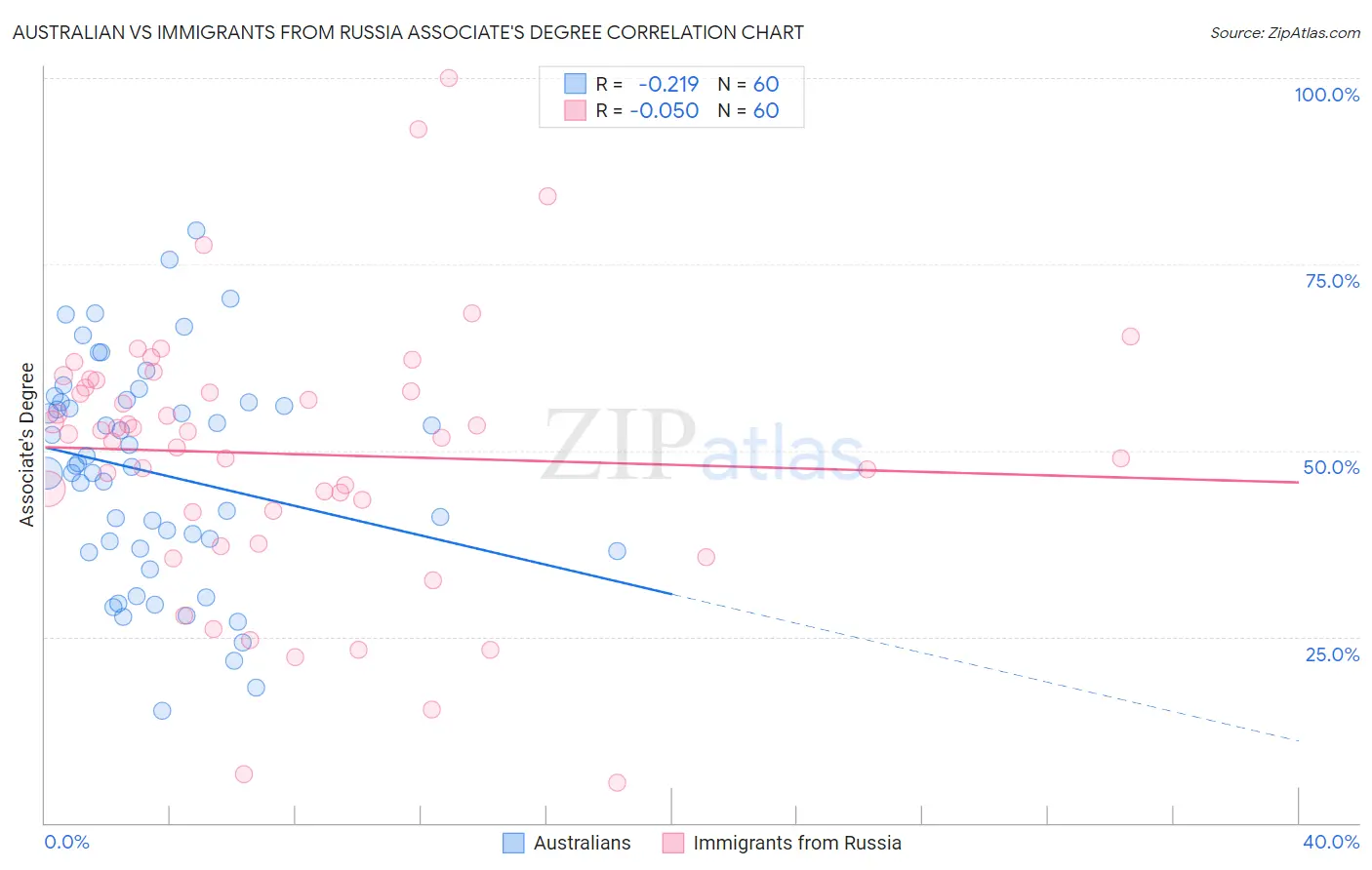 Australian vs Immigrants from Russia Associate's Degree
