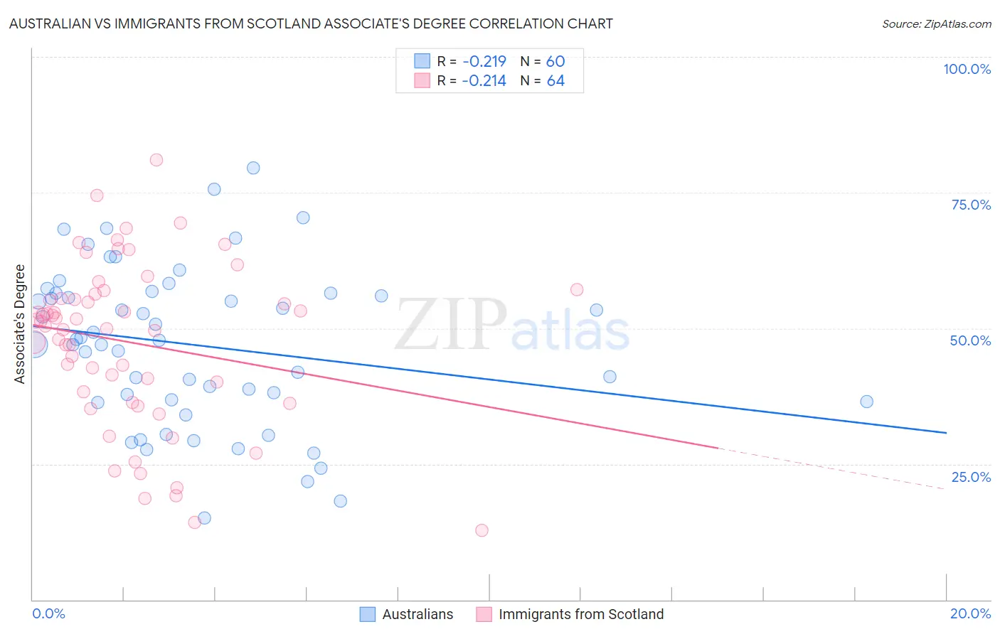 Australian vs Immigrants from Scotland Associate's Degree