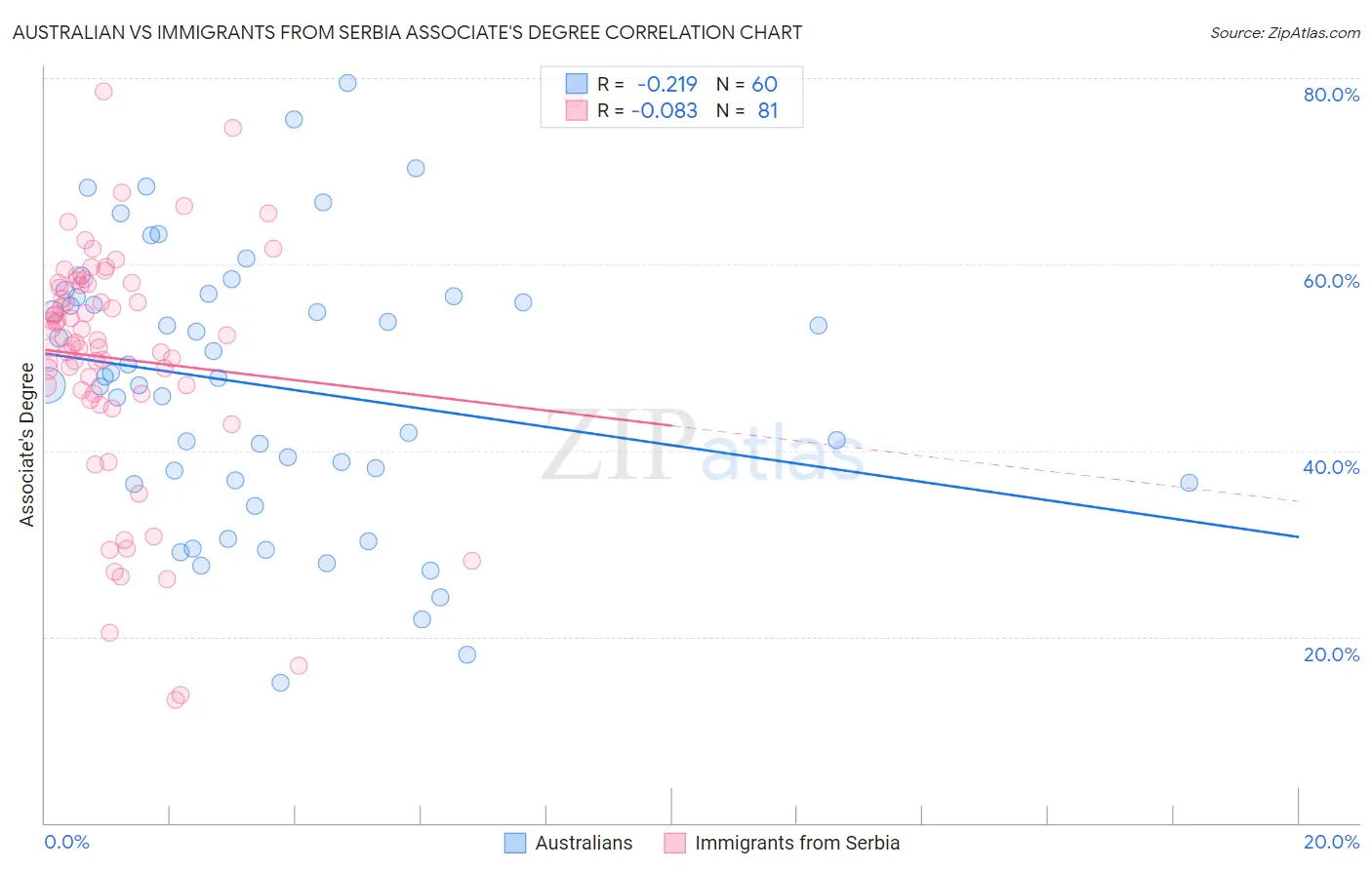 Australian vs Immigrants from Serbia Associate's Degree
