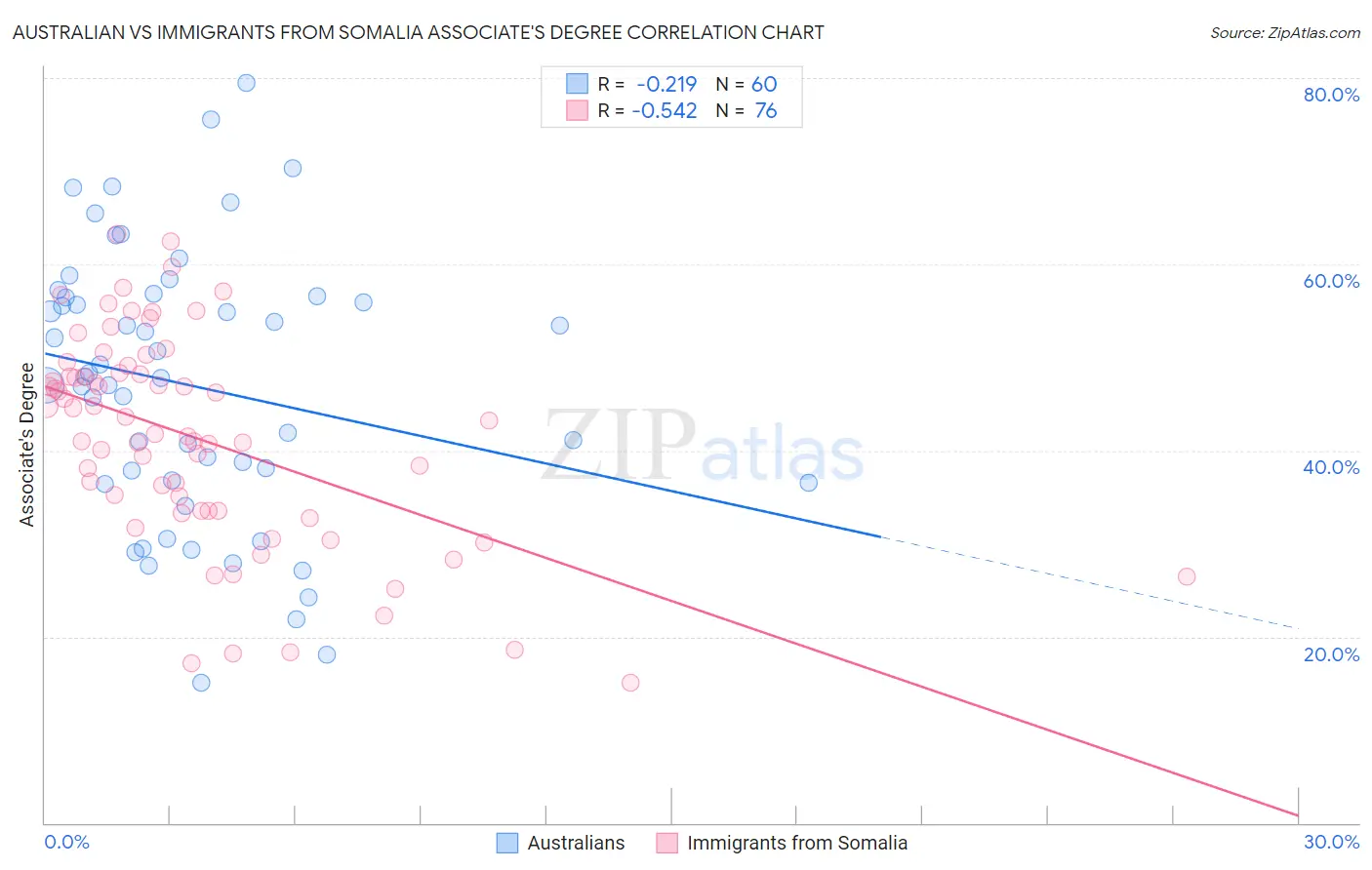 Australian vs Immigrants from Somalia Associate's Degree