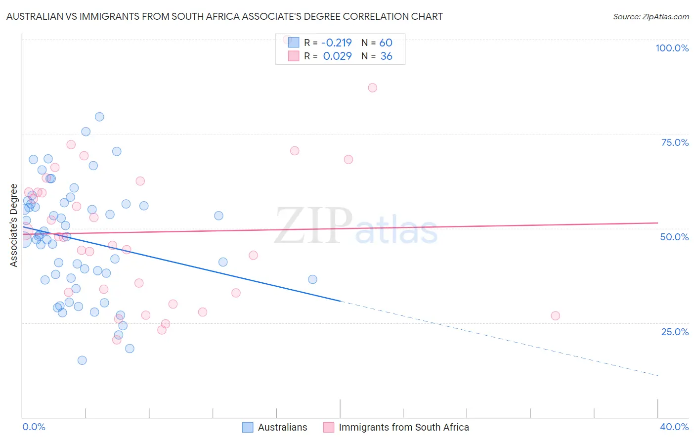 Australian vs Immigrants from South Africa Associate's Degree