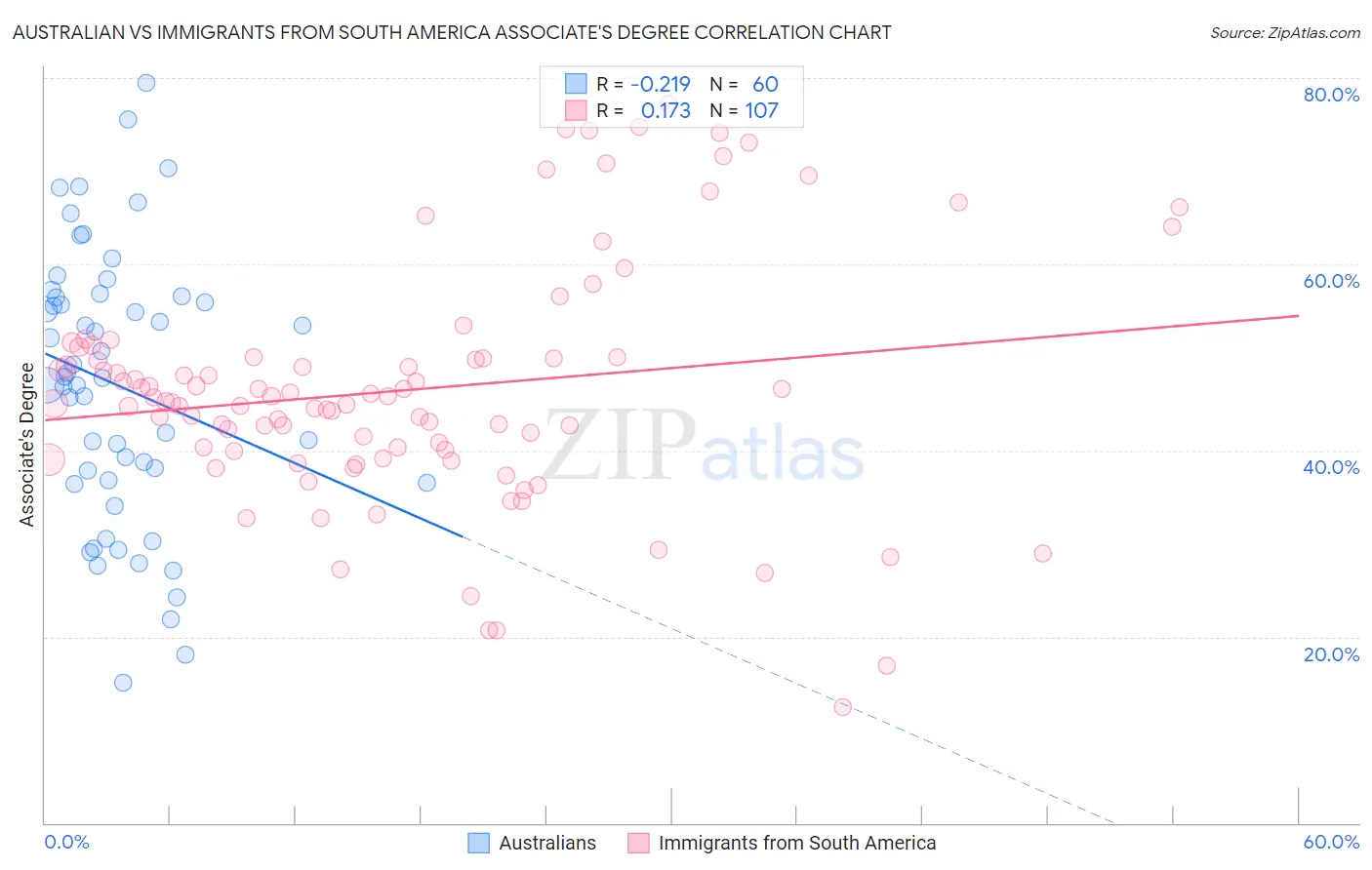 Australian vs Immigrants from South America Associate's Degree