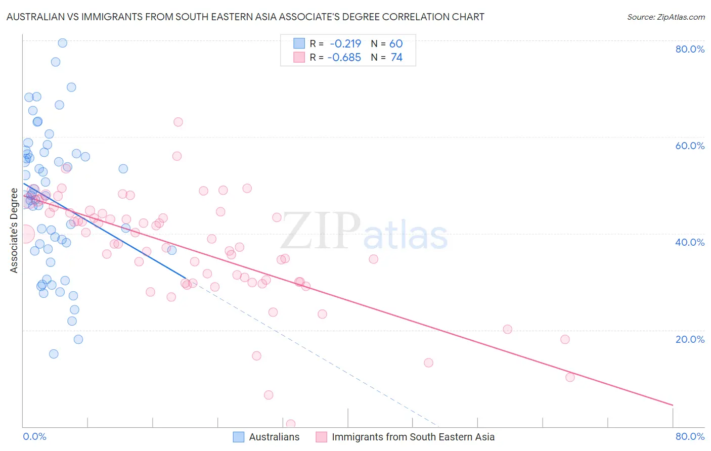 Australian vs Immigrants from South Eastern Asia Associate's Degree