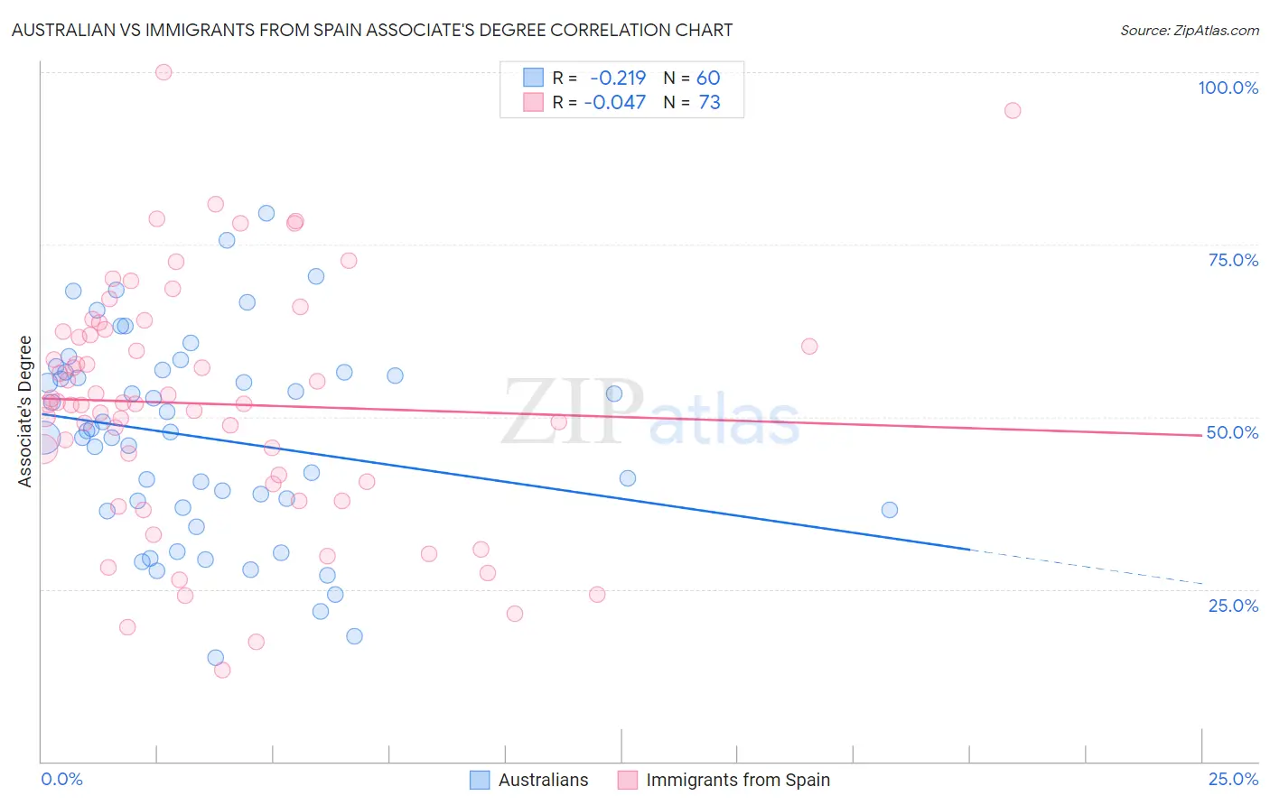 Australian vs Immigrants from Spain Associate's Degree