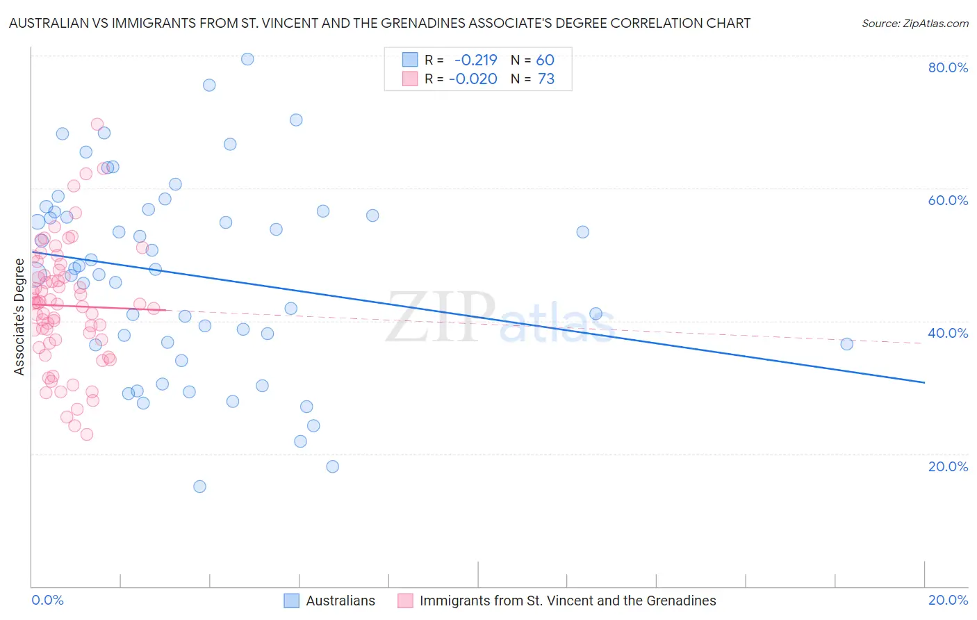 Australian vs Immigrants from St. Vincent and the Grenadines Associate's Degree