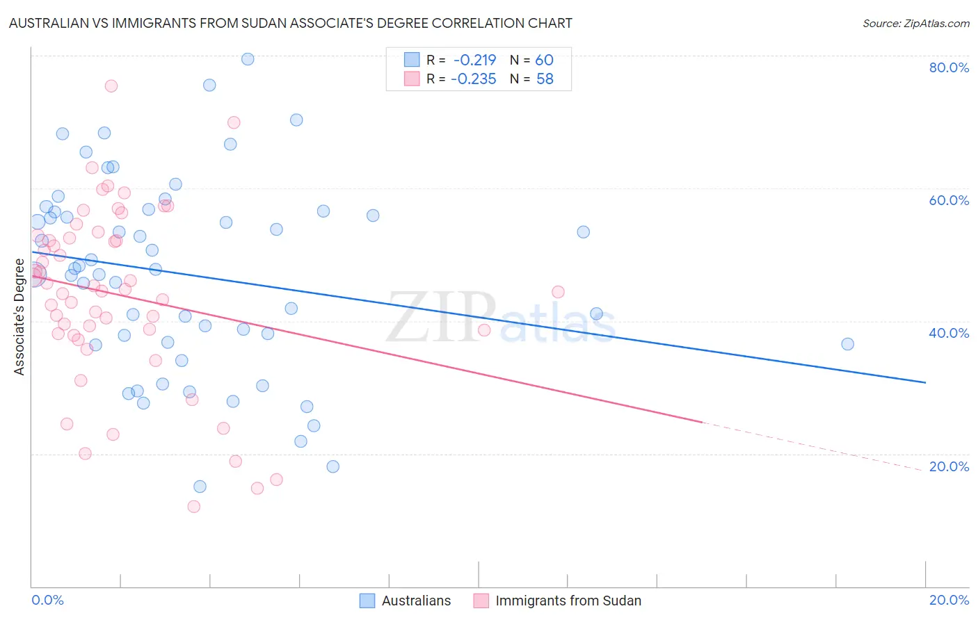 Australian vs Immigrants from Sudan Associate's Degree