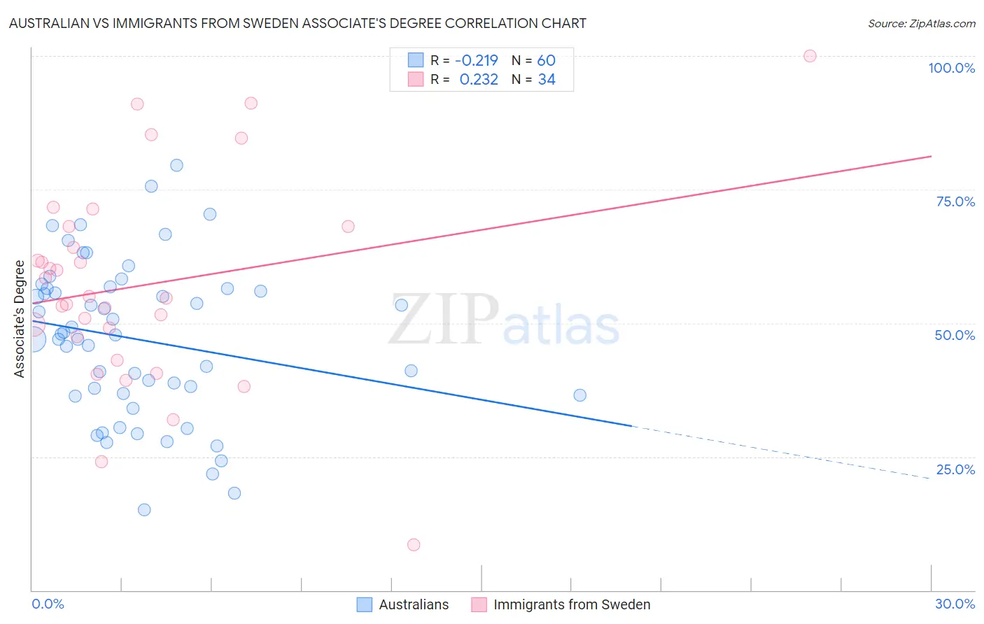 Australian vs Immigrants from Sweden Associate's Degree
