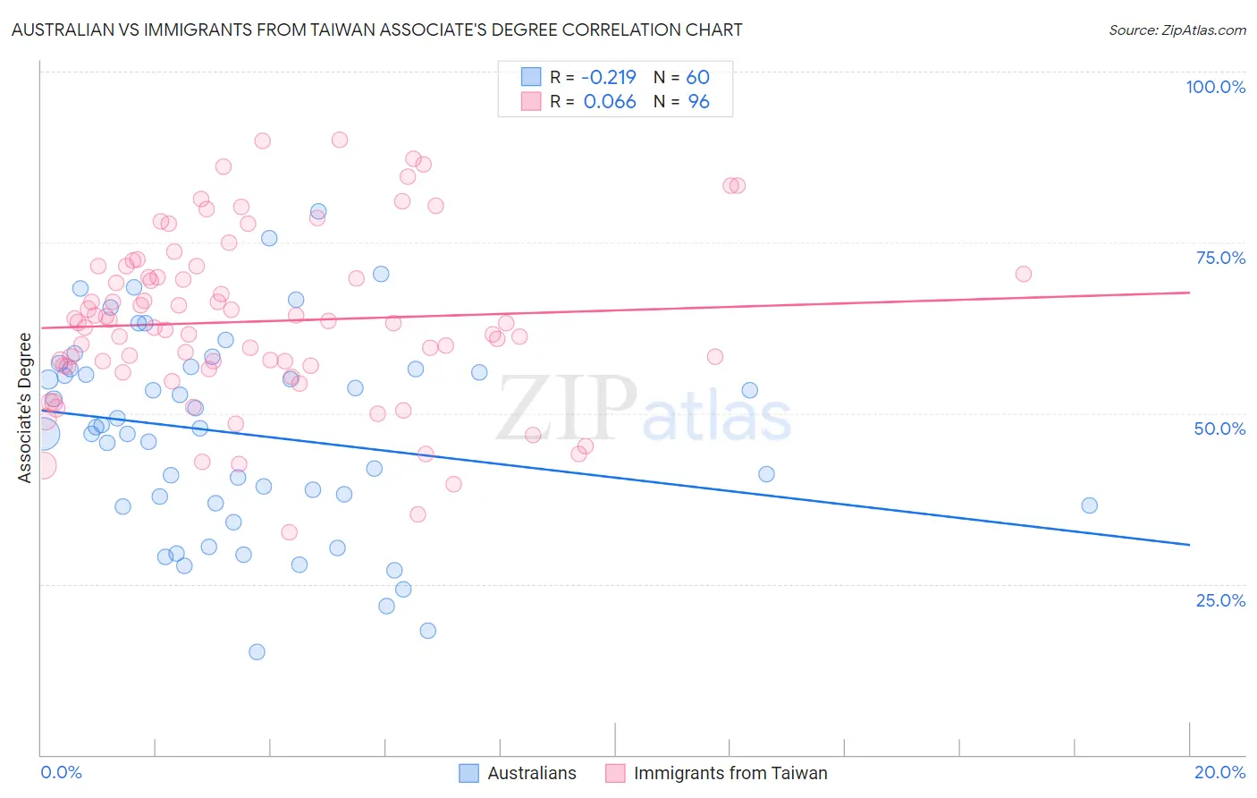 Australian vs Immigrants from Taiwan Associate's Degree