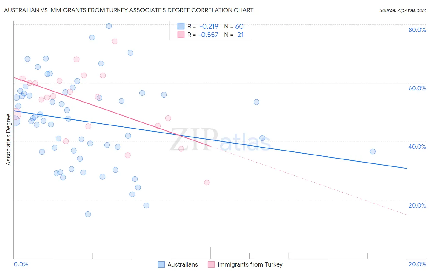 Australian vs Immigrants from Turkey Associate's Degree