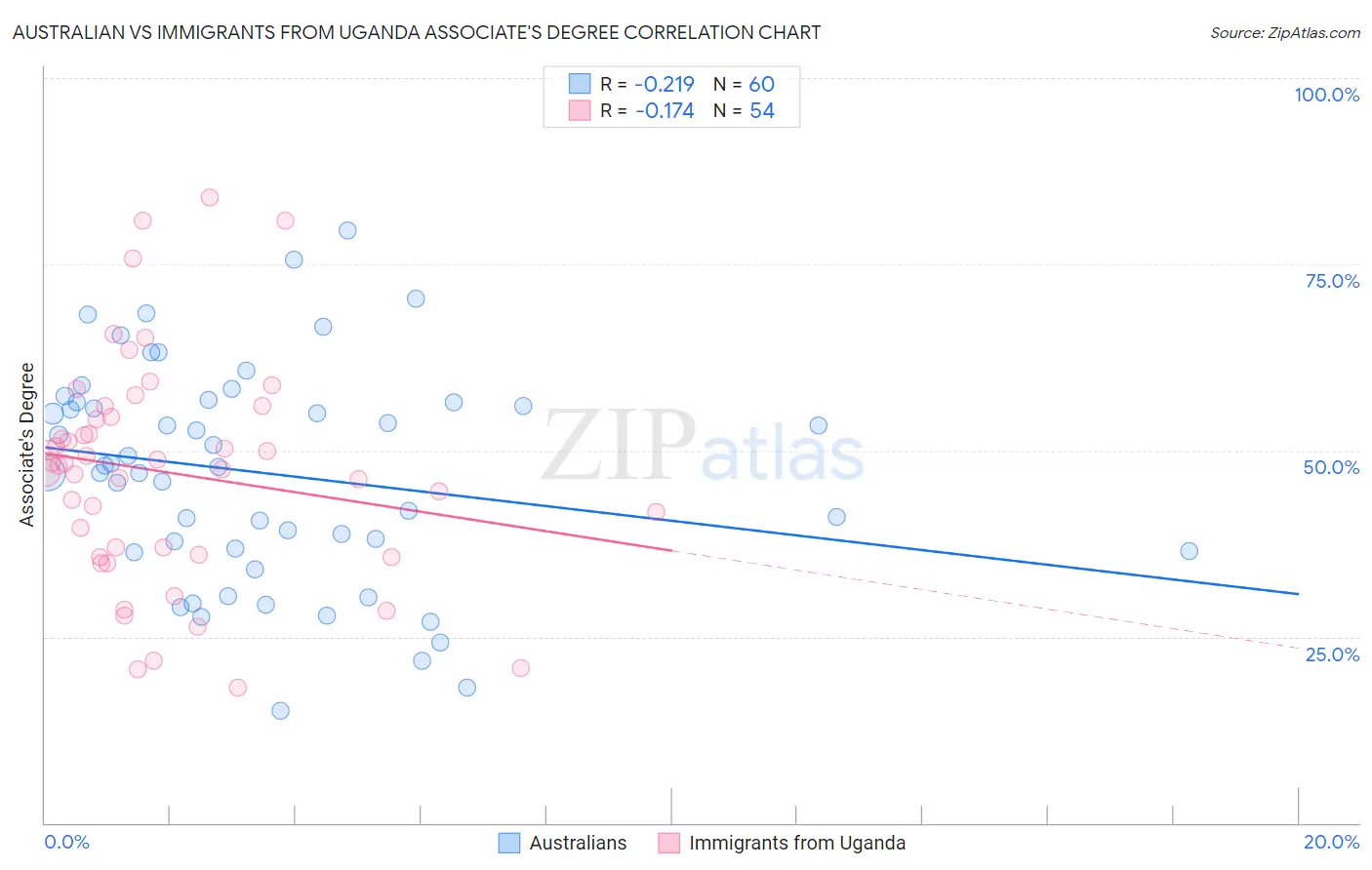 Australian vs Immigrants from Uganda Associate's Degree