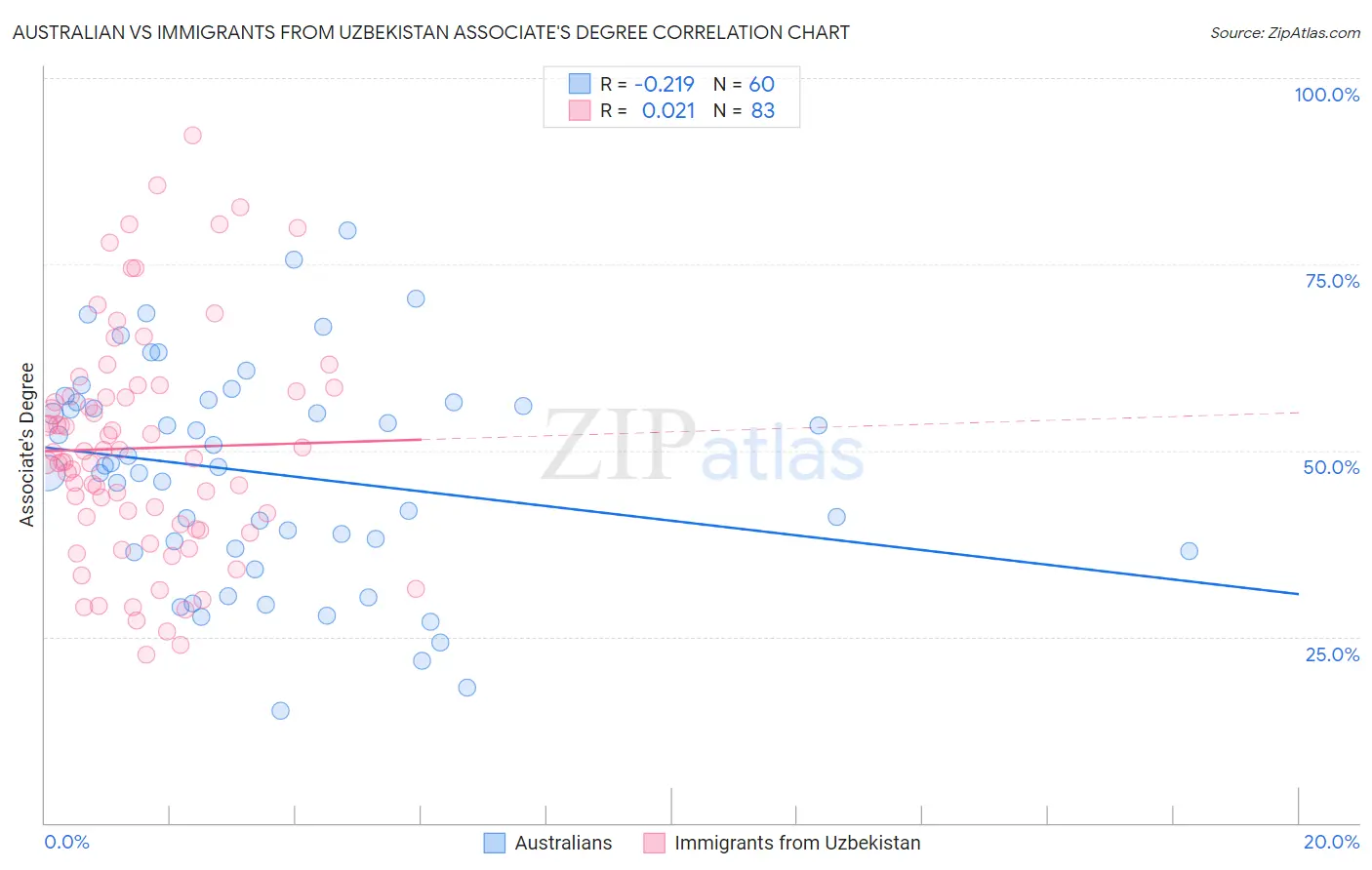 Australian vs Immigrants from Uzbekistan Associate's Degree