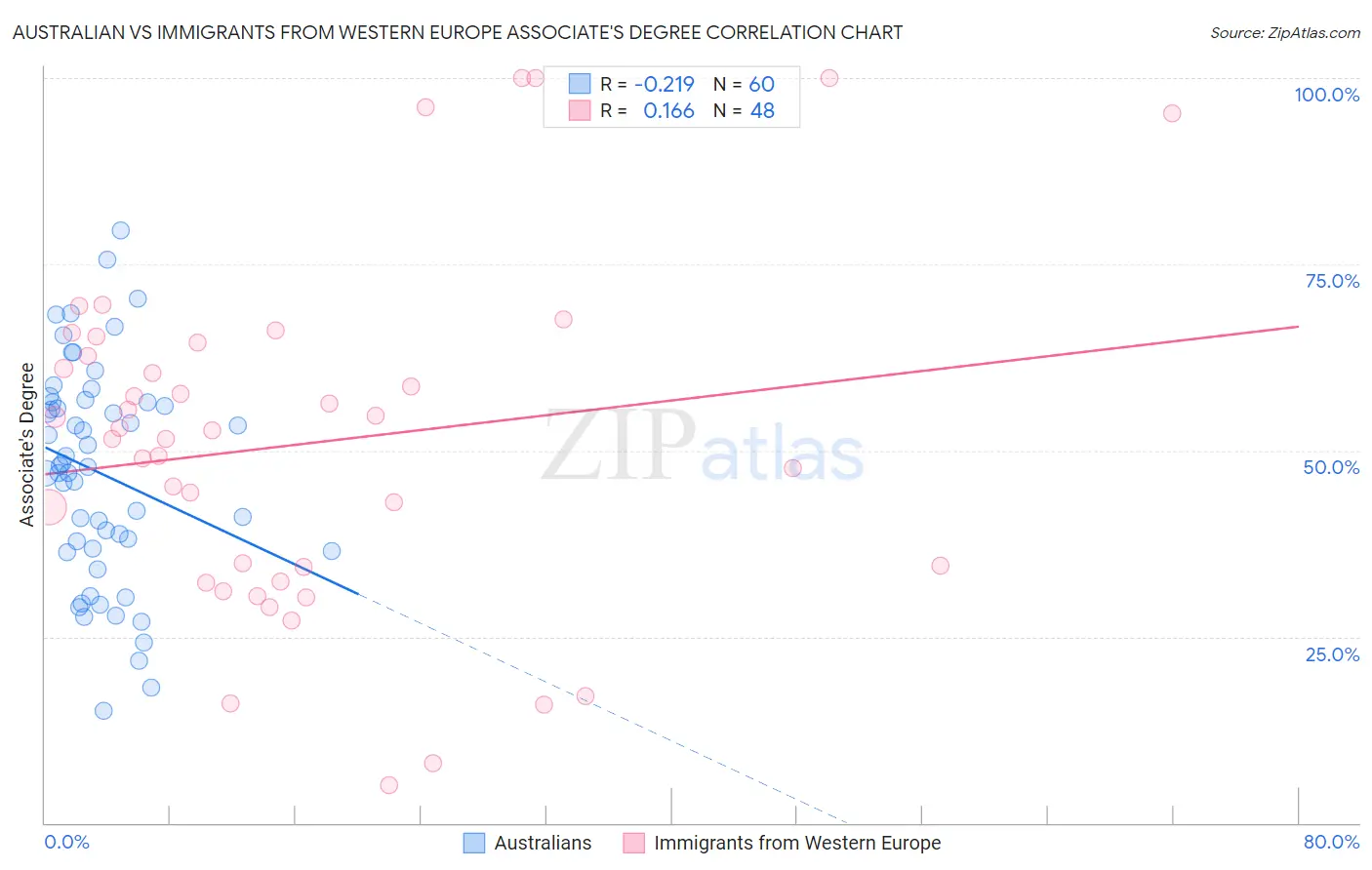 Australian vs Immigrants from Western Europe Associate's Degree