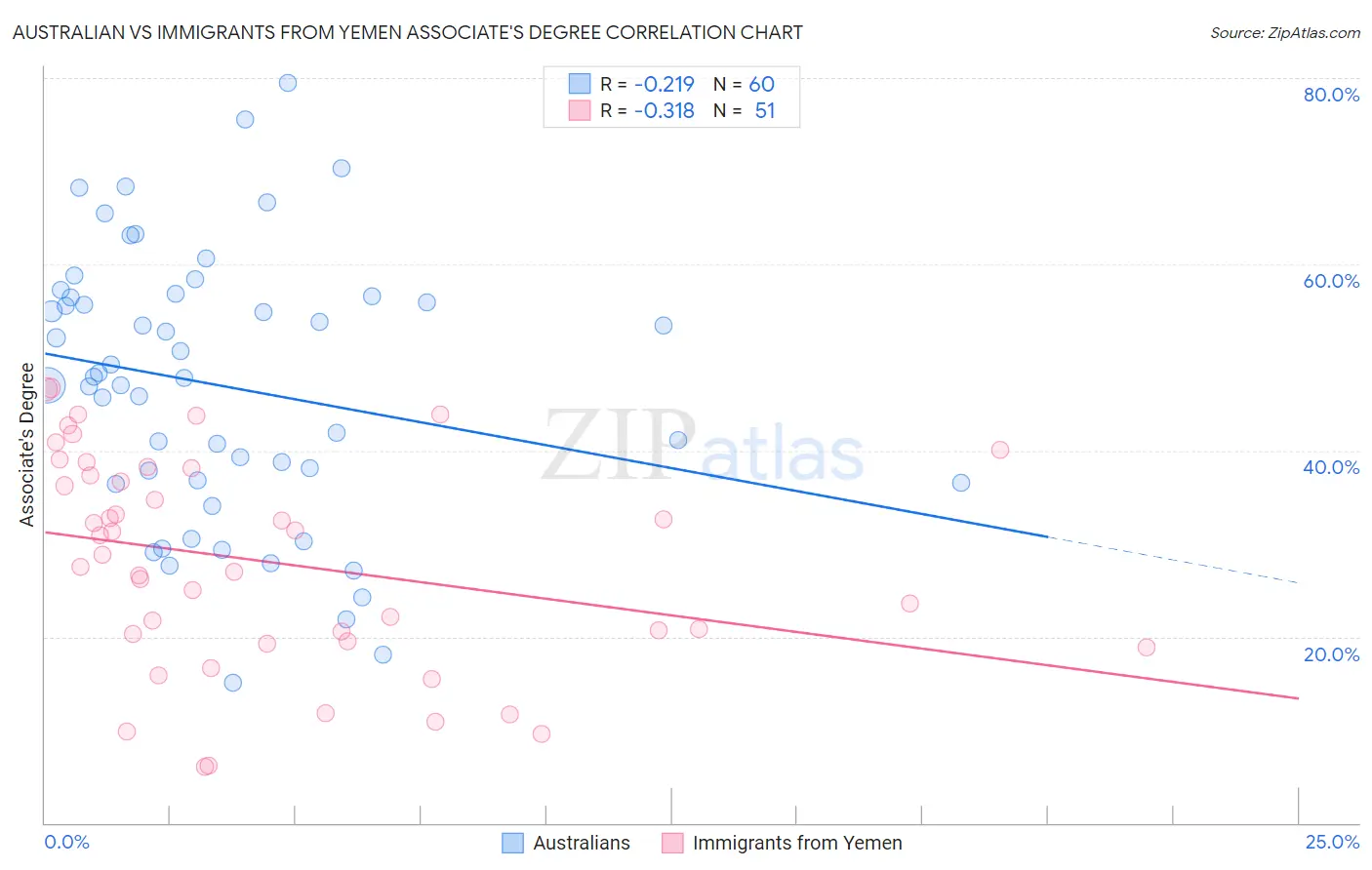Australian vs Immigrants from Yemen Associate's Degree