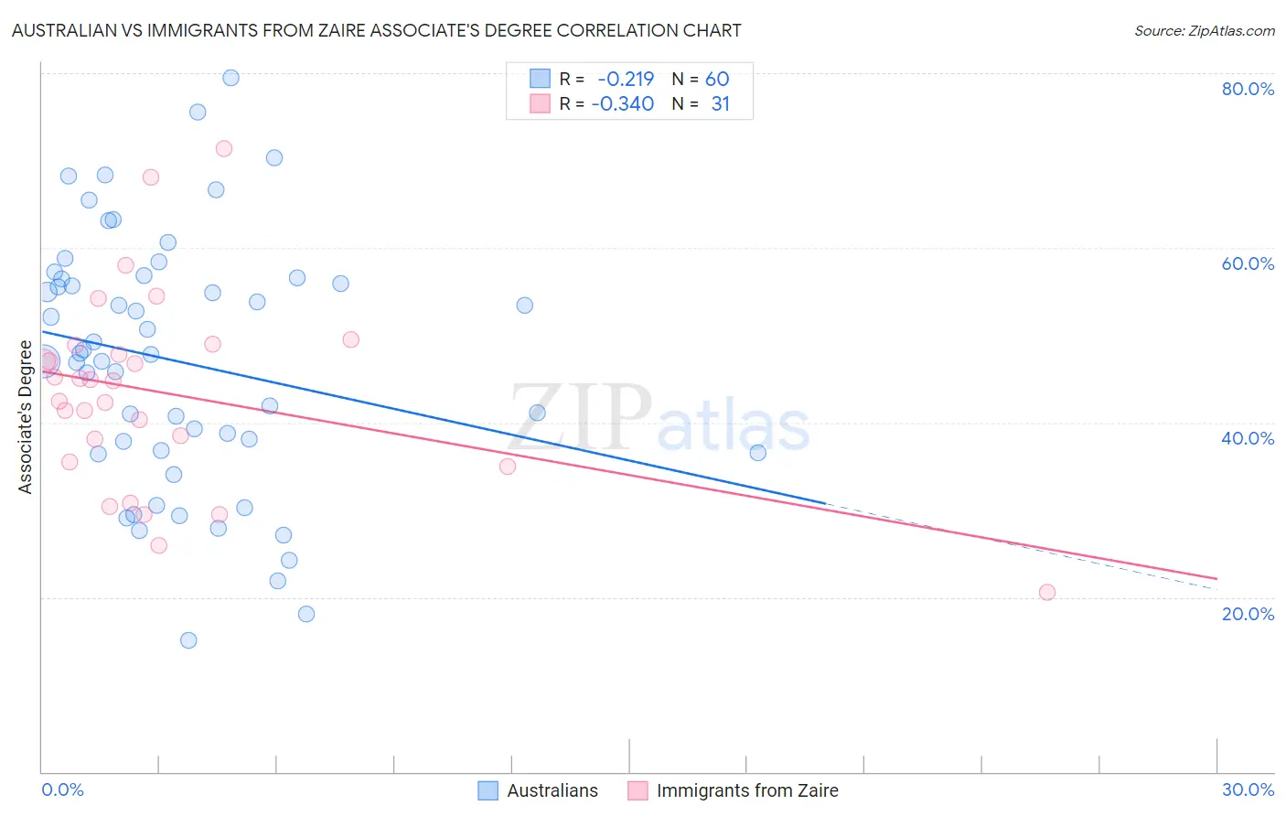 Australian vs Immigrants from Zaire Associate's Degree
