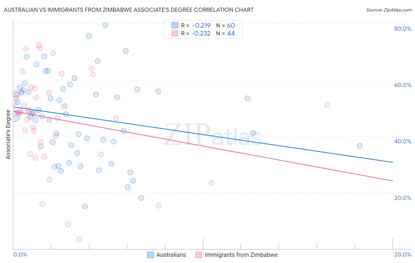Australian vs Immigrants from Zimbabwe Associate's Degree