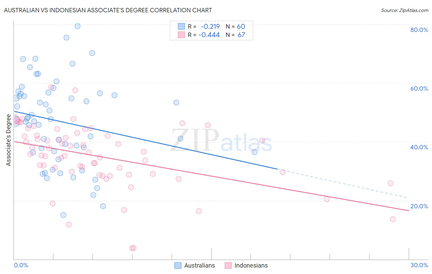 Australian vs Indonesian Associate's Degree