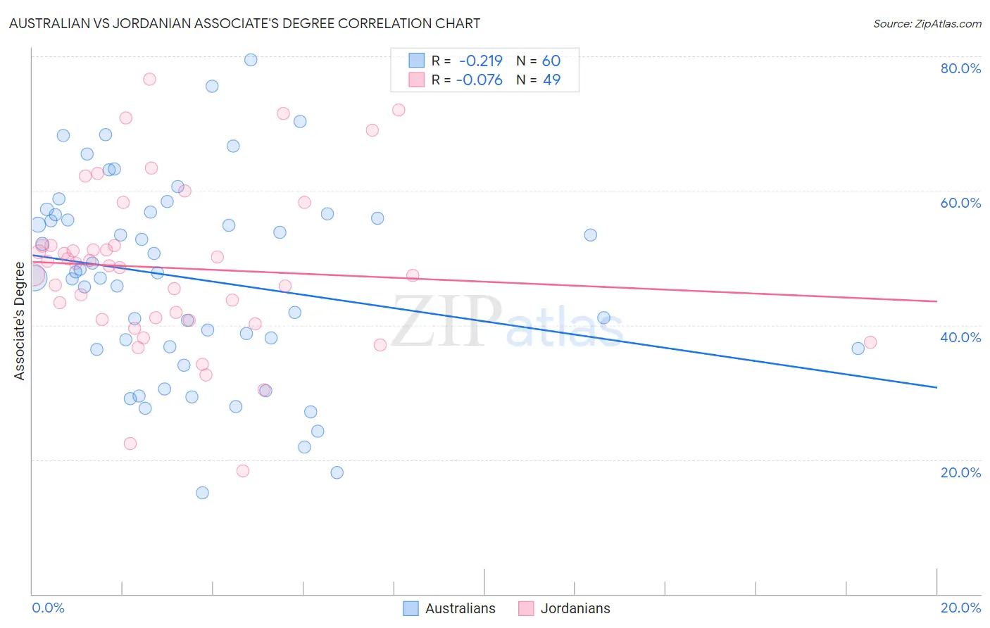Australian vs Jordanian Associate's Degree
