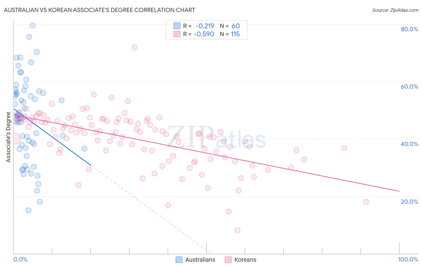 Australian vs Korean Associate's Degree