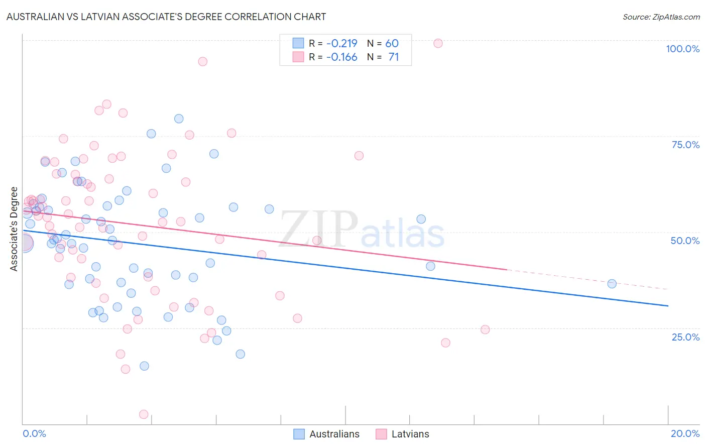 Australian vs Latvian Associate's Degree