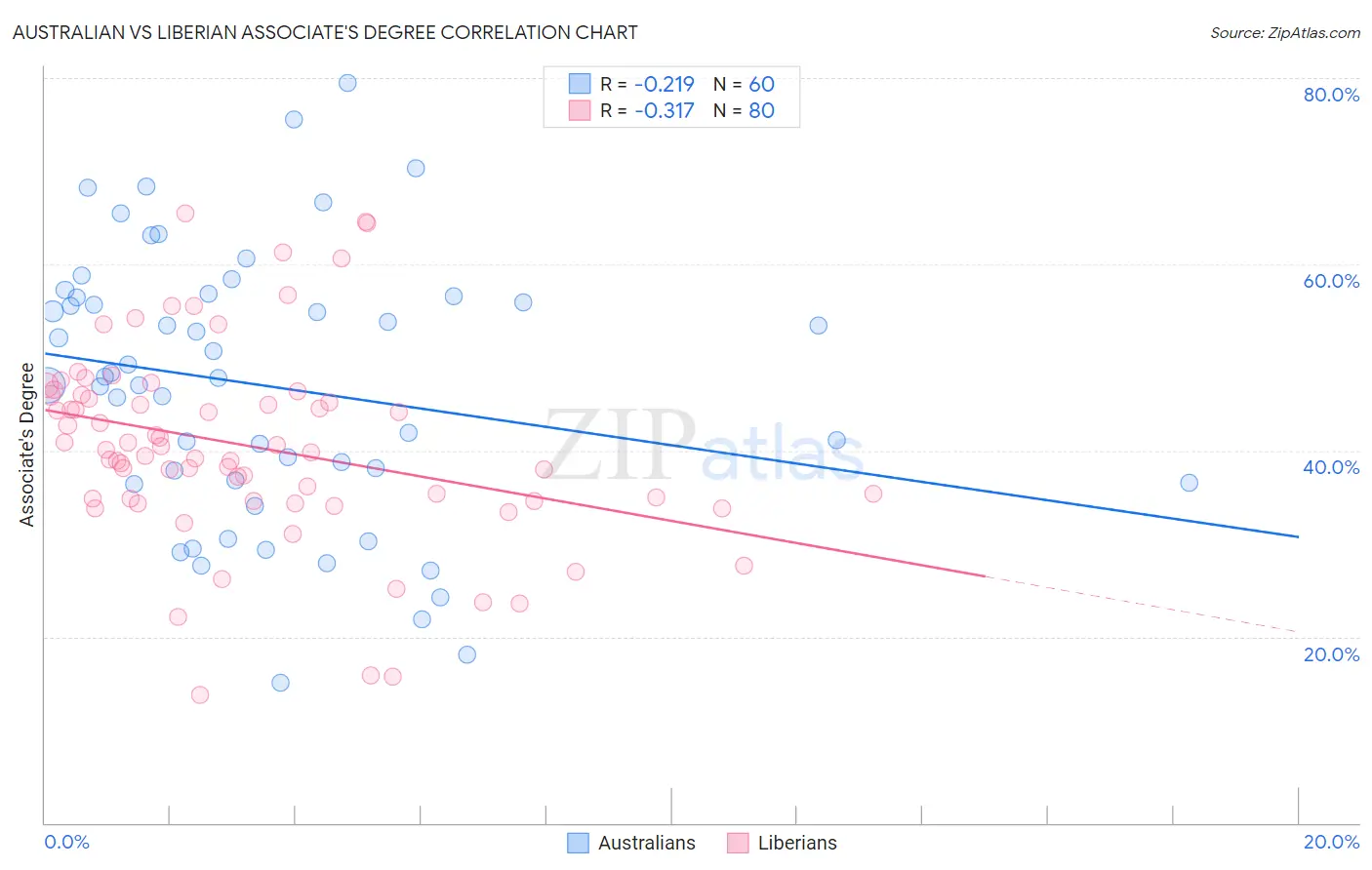 Australian vs Liberian Associate's Degree