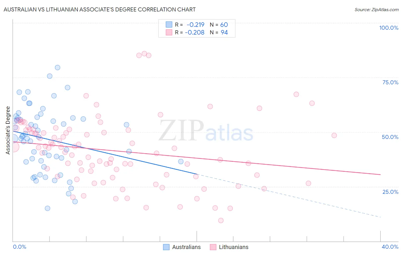 Australian vs Lithuanian Associate's Degree
